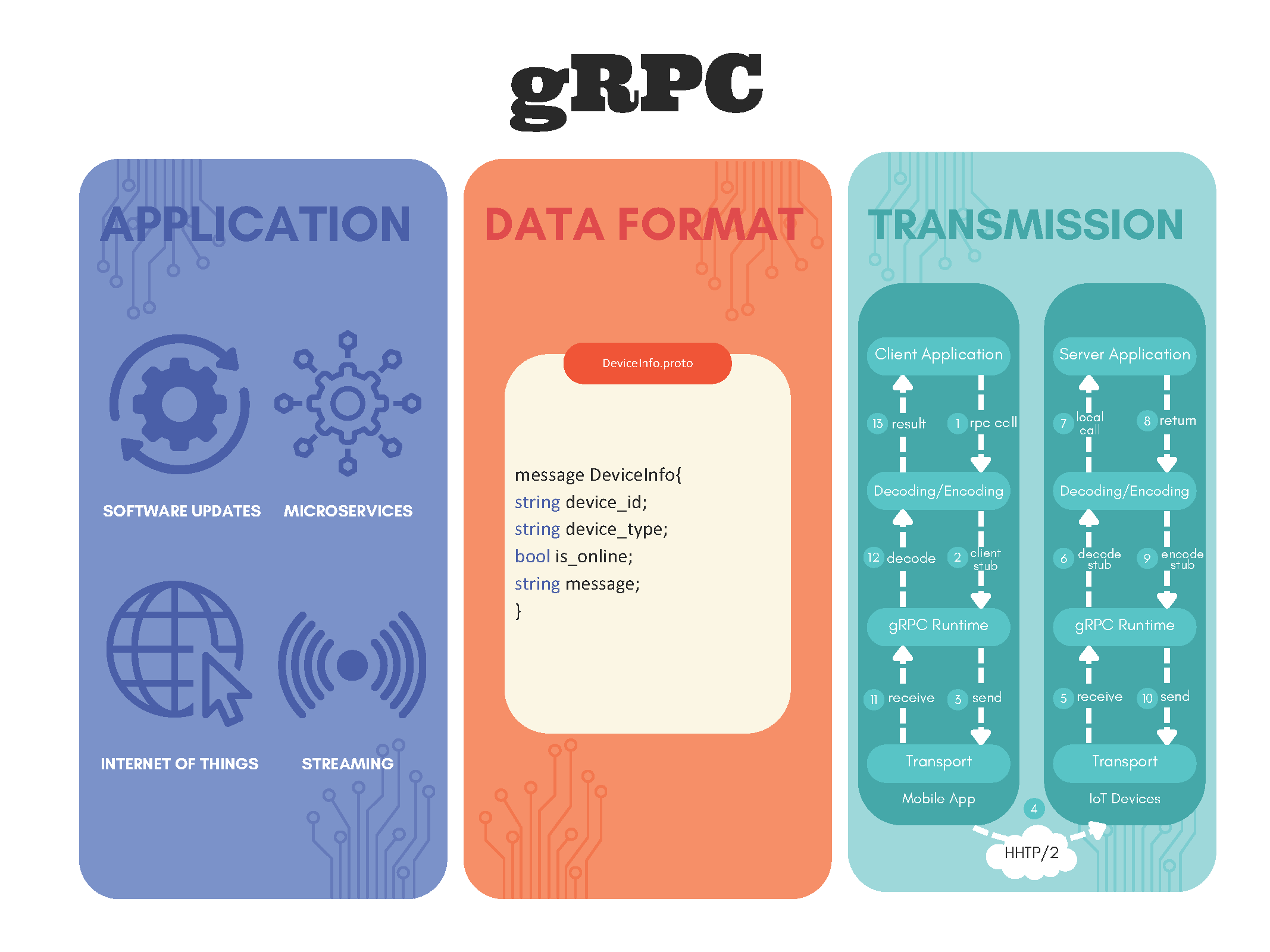 infographic showing three pieces of grpc: Application (with software updates, microservices, internet of things, and streaming), Data Format (with some code around deviceinfo), and Transmission (showing how client and server applications are connected via hhtp/2)