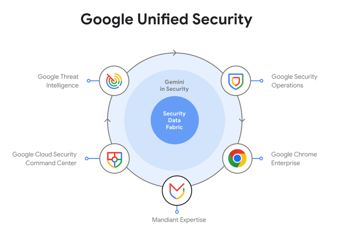 Google_Unified_Security