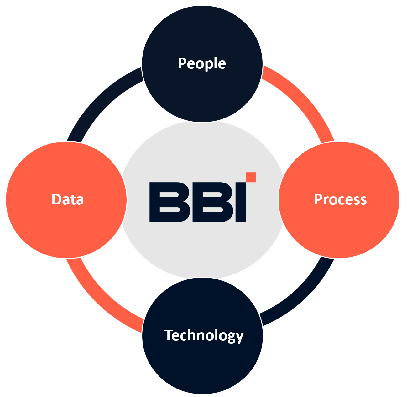 bbi-circle-data-management