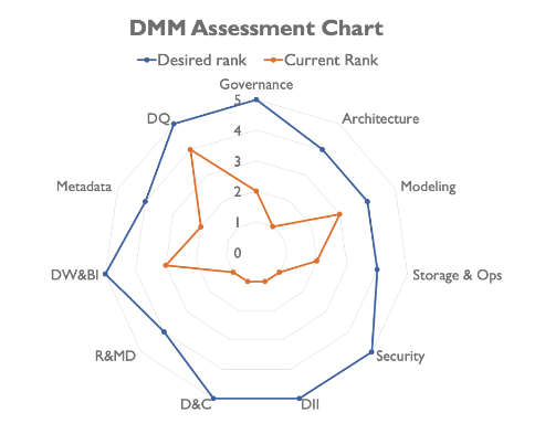 dmm-assessment-chart