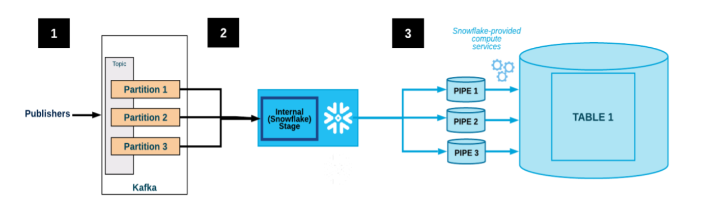 kafka-snowflake-diagram