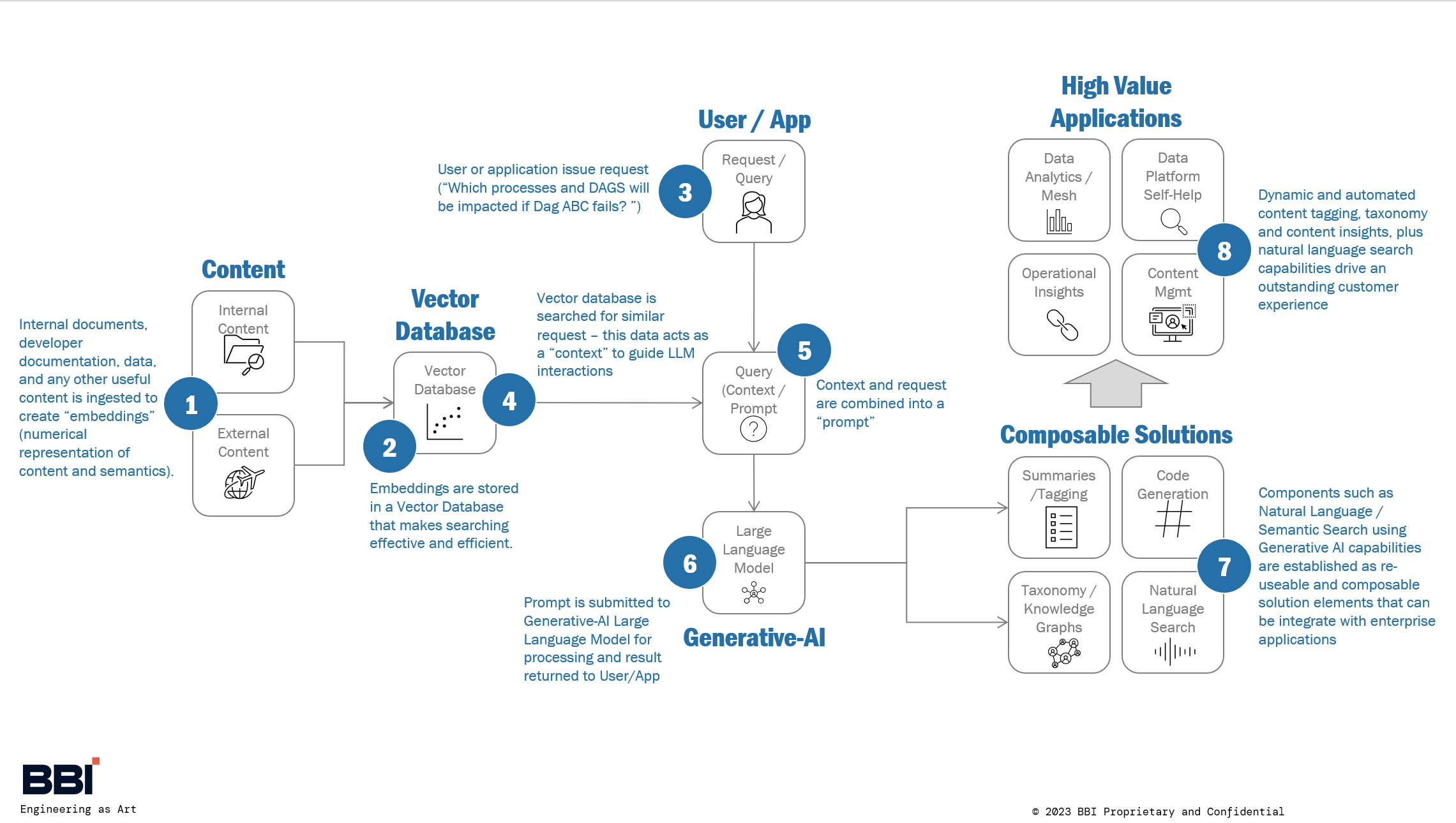 Generative AI at BBI