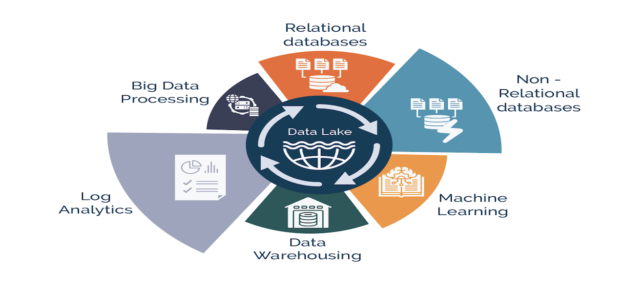 Build for the Future: Data Architecture
